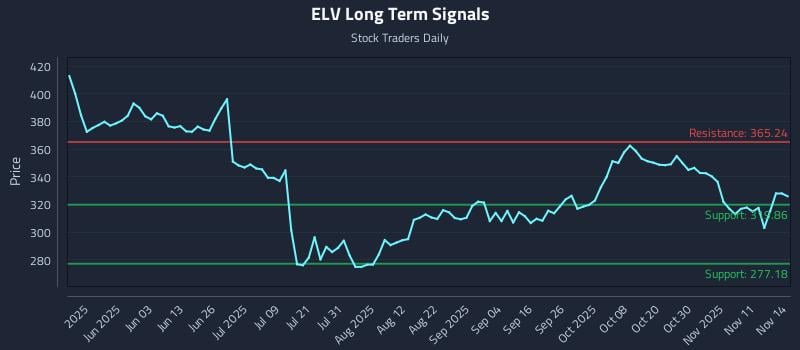 ELV Long Term Analysis for November 16 2025