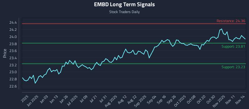 EMBD Long Term Analysis for November 16 2025