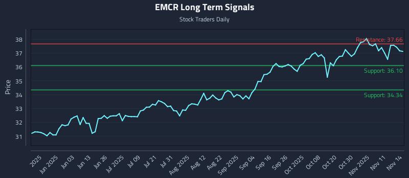 EMCR Long Term Analysis for November 16 2025 EMCR Long Term Analysis for November 16 2025
