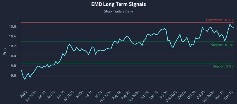 EMD Long Term Analysis for November 16 2025 EMD Long Term Analysis for November 16 2025