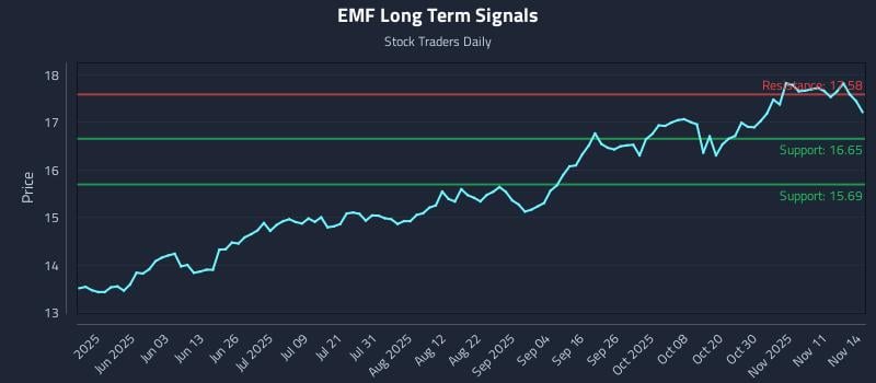 EMF Long Term Analysis for November 16 2025 EMF Long Term Analysis for November 16 2025