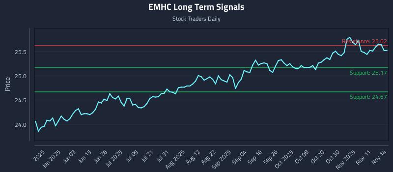 EMHC Long Term Analysis for November 16 2025