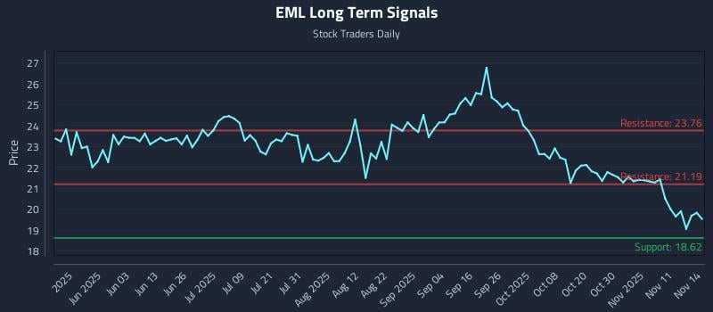 EML Long Term Analysis for November 16 2025 EML Long Term Analysis for November 16 2025