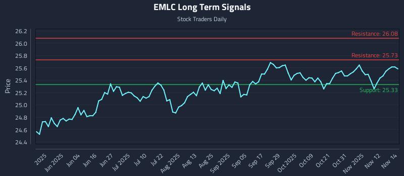 EMLC Long Term Analysis for November 17 2025 EMLC Long Term Analysis for November 17 2025