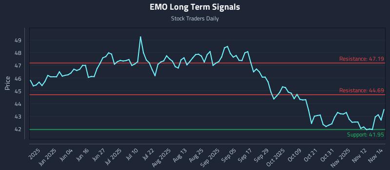 EMO Long Term Analysis for November 17 2025