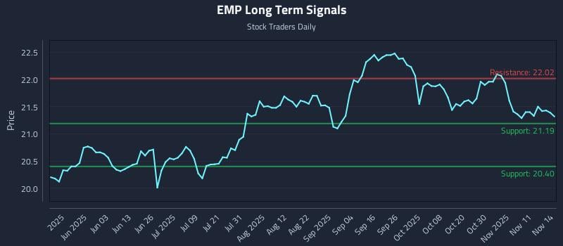EMP Long Term Analysis for November 17 2025