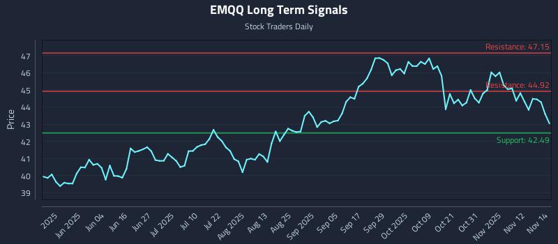 EMQQ Long Term Analysis for November 17 2025 EMQQ Long Term Analysis for November 17 2025
