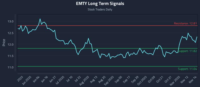 EMTY Long Term Analysis for November 17 2025 EMTY Long Term Analysis for November 17 2025