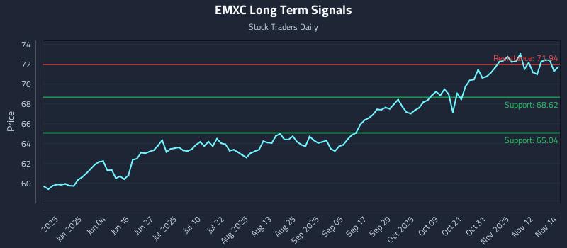 EMXC Long Term Analysis for November 17 2025