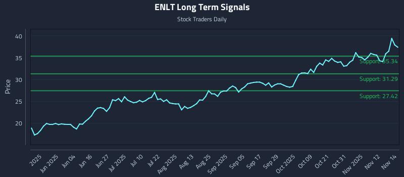 ENLT Long Term Analysis for November 17 2025