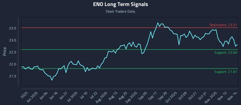 ENO Long Term Analysis for November 17 2025