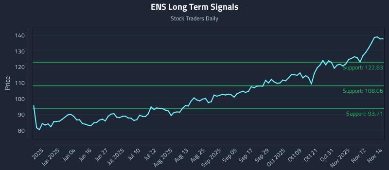 ENS Long Term Analysis for November 17 2025
