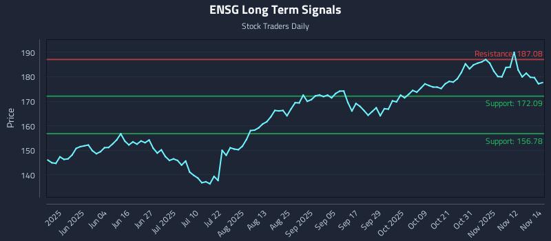 ENSG Long Term Analysis for November 17 2025 ENSG Long Term Analysis for November 17 2025