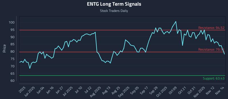 ENTG Long Term Analysis for November 17 2025 ENTG Long Term Analysis for November 17 2025