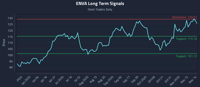 ENVA Long Term Analysis for November 17 2025