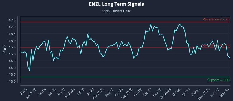 ENZL Long Term Analysis for November 17 2025 ENZL Long Term Analysis for November 17 2025