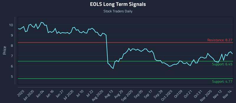EOLS Long Term Analysis for November 17 2025