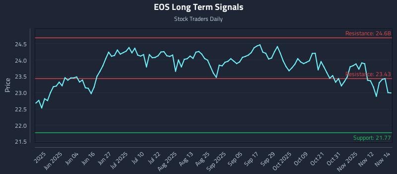 EOS Long Term Analysis for November 17 2025 EOS Long Term Analysis for November 17 2025