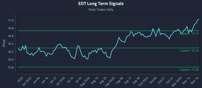 EOT Long Term Analysis for November 17 2025