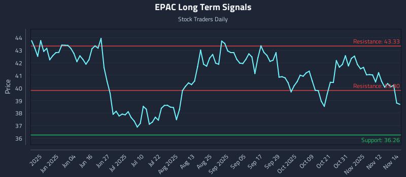 EPAC Long Term Analysis for November 17 2025 EPAC Long Term Analysis for November 17 2025