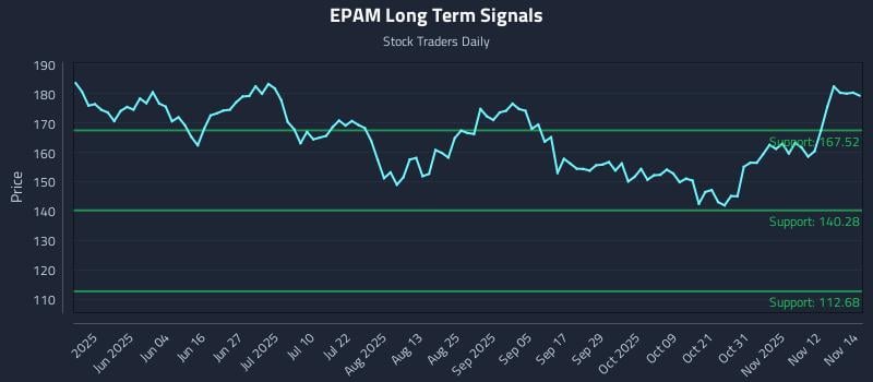 EPAM Long Term Analysis for November 17 2025