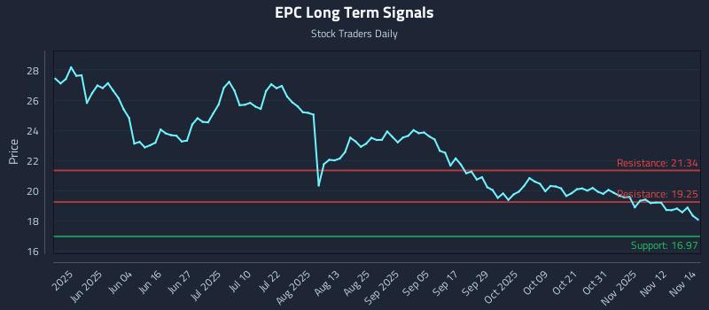 EPC Long Term Analysis for November 17 2025