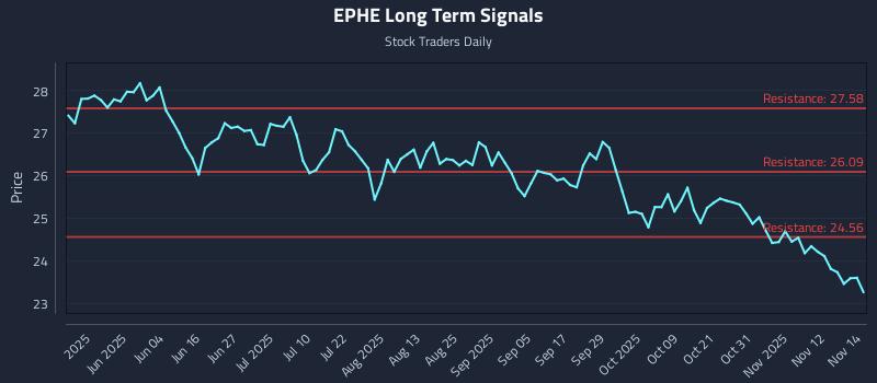 EPHE Long Term Analysis for November 17 2025