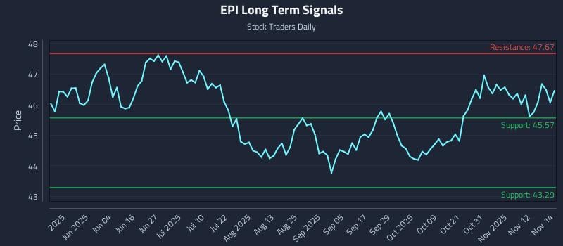EPI Long Term Analysis for November 17 2025