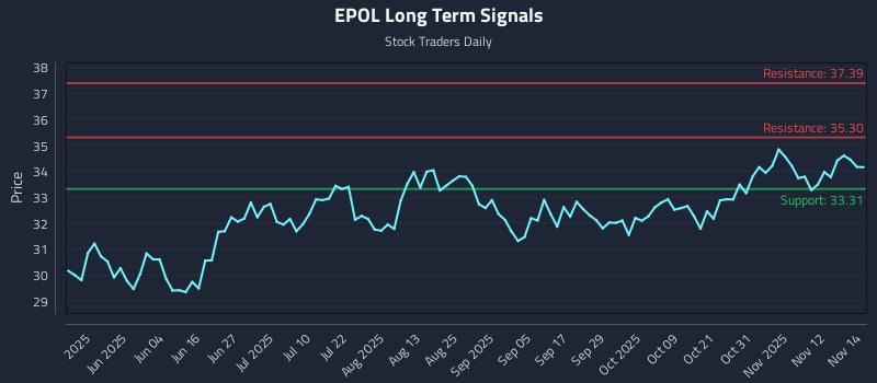 EPOL Long Term Analysis for November 17 2025