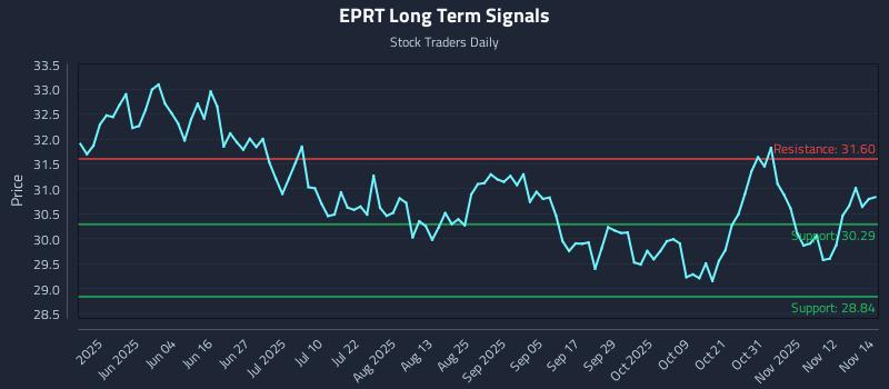 EPRT Long Term Analysis for November 17 2025