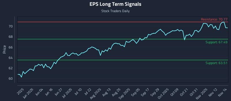 EPS Long Term Analysis for November 17 2025 EPS Long Term Analysis for November 17 2025