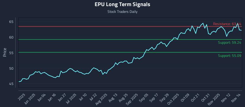 EPU Long Term Analysis for November 17 2025