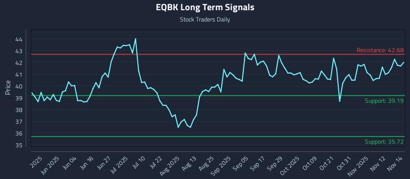 EQBK Long Term Analysis for November 17 2025