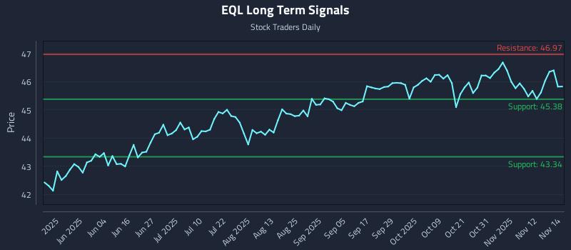 EQL Long Term Analysis for November 17 2025 EQL Long Term Analysis for November 17 2025