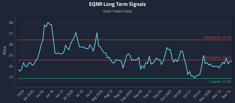 EQNR Long Term Analysis for November 17 2025