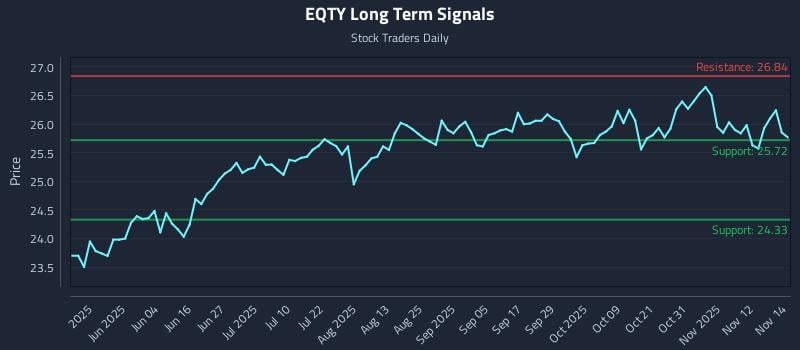 EQTY Long Term Analysis for November 17 2025 EQTY Long Term Analysis for November 17 2025