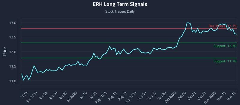 ERH Long Term Analysis for November 17 2025