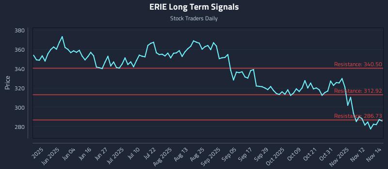 ERIE Long Term Analysis for November 17 2025