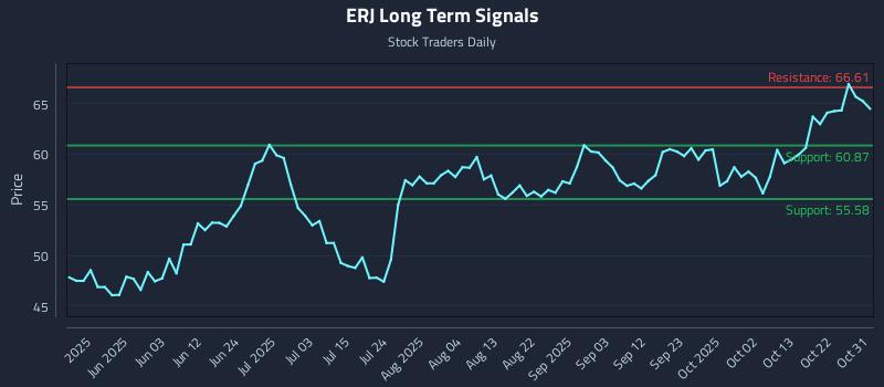ERJ Long Term Analysis for November 17 2025