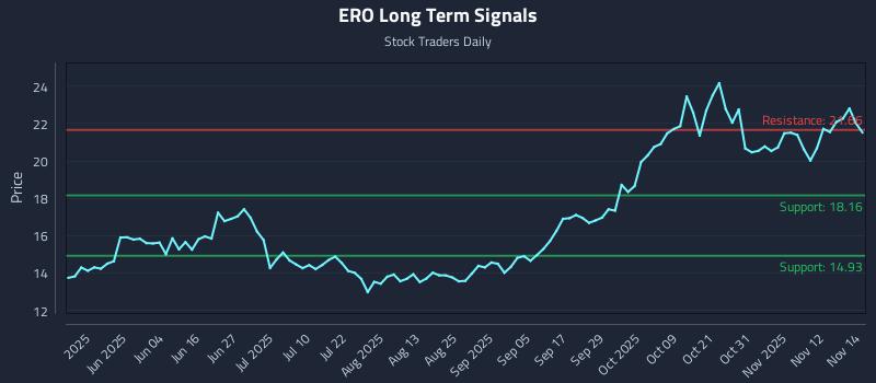 ERO Long Term Analysis for November 17 2025 ERO Long Term Analysis for November 17 2025