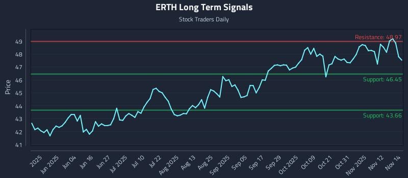 ERTH Long Term Analysis for November 17 2025