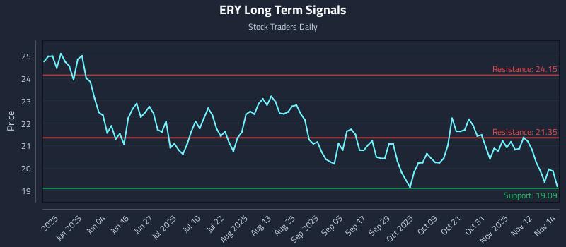 ERY Long Term Analysis for November 17 2025
