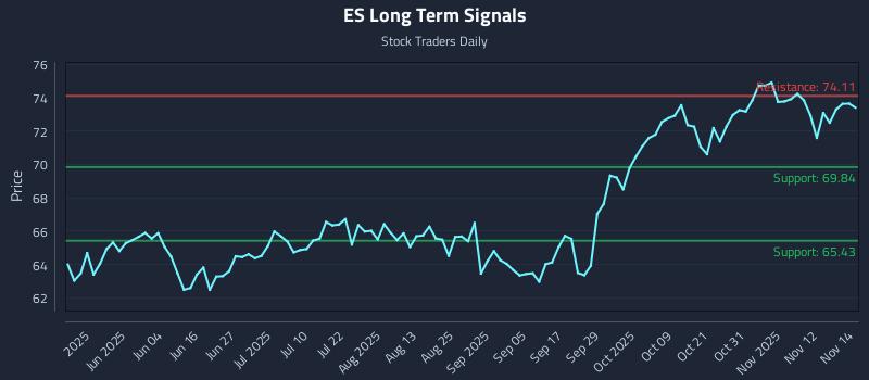 ES Long Term Analysis for November 17 2025