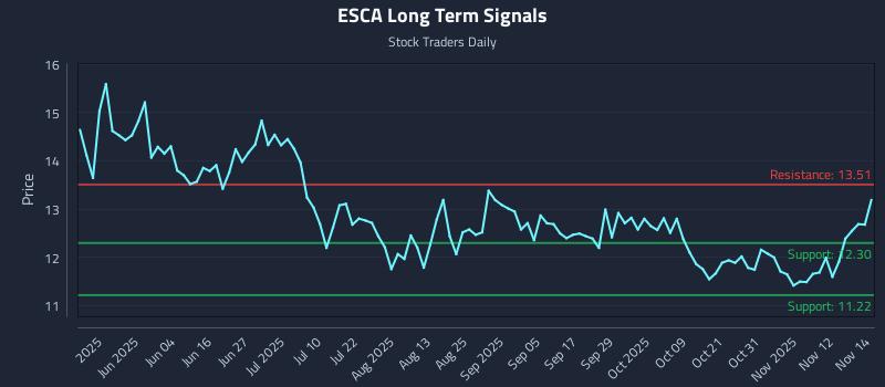 ESCA Long Term Analysis for November 17 2025