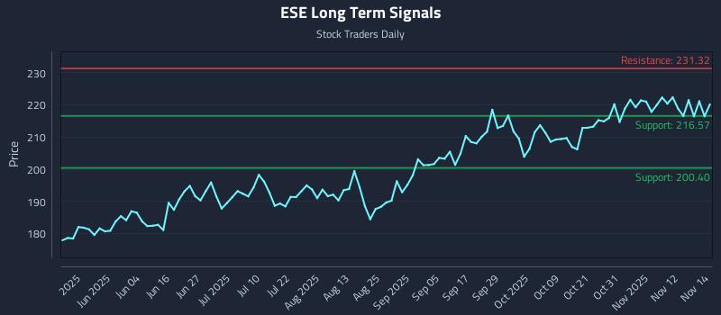 ESE Long Term Analysis for November 17 2025 ESE Long Term Analysis for November 17 2025