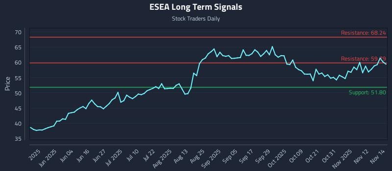 ESEA Long Term Analysis for November 17 2025