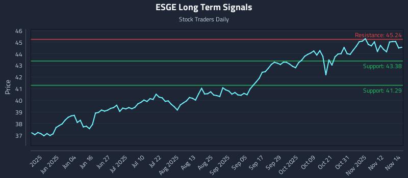 ESGE Long Term Analysis for November 17 2025
