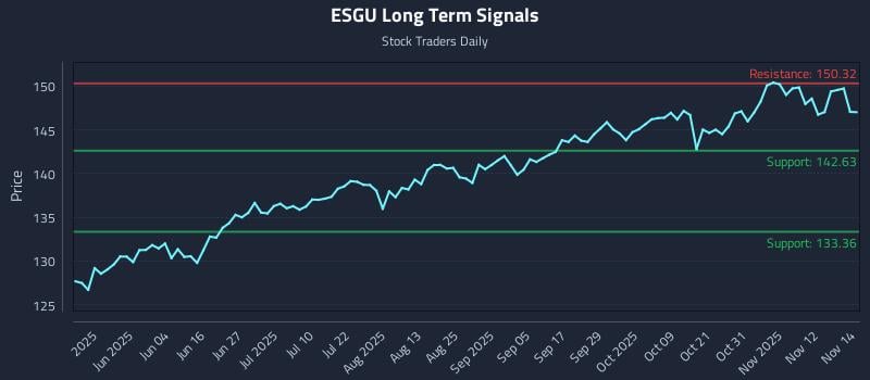 ESGU Long Term Analysis for November 17 2025 ESGU Long Term Analysis for November 17 2025