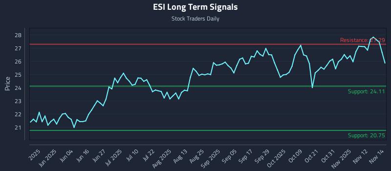 ESI Long Term Analysis for November 17 2025