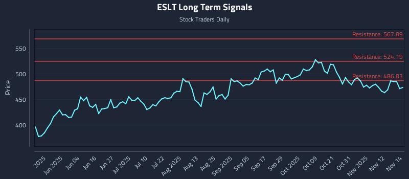 ESLT Long Term Analysis for November 17 2025